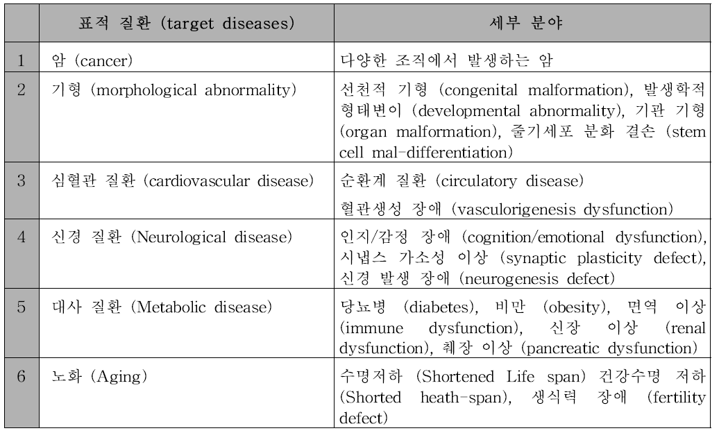 저선량방사선 주요 표적질환별 세부 분야