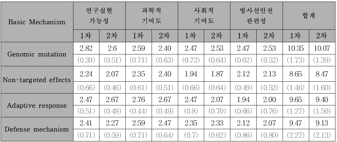 생리적 기전분야 의제 우선도 평가