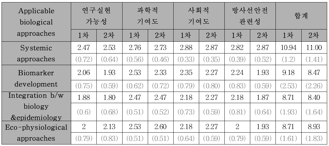 생물학적방법론 분야 의제 우선도 평가