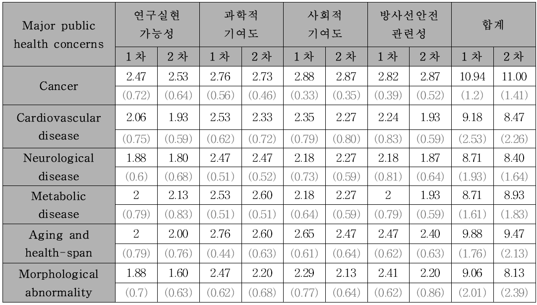 국민 관심 건강영향 분야 우선도 평가