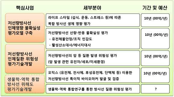 저선량방사선 생물학 연구 핵심사업 및 세부분야(안)