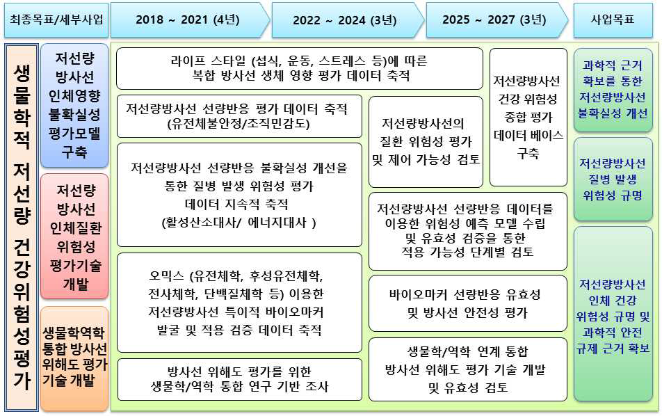 저선량방사선 생물학 연구 추진 로드맵(안)