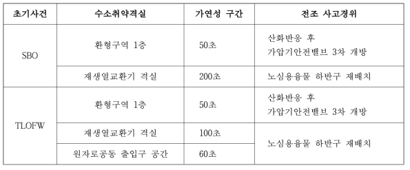 SBO 및 TLOFW 시 가연성이 판단된 수소취약격실