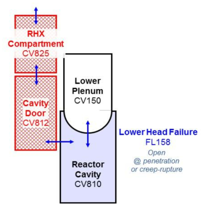 OPR1000의 SBO 및 TLOFW 시 원자로압력용기 파손 이후 수소취약격실인 재생열교환기격실(CV825) 및 원자로공동 출입구 공간(CV812) 개략도