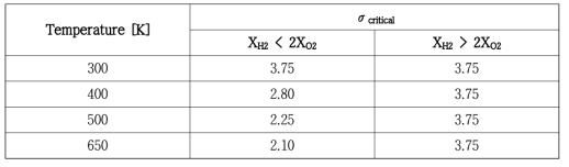 수소연소실험 결과로부터 내삽하여 계산한 임계연소팽창비 σ-critical