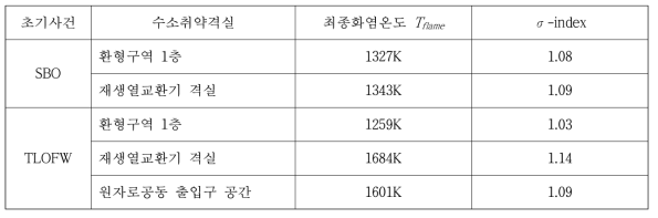 SBO 및 TLOFW 시 수소취약격실의 최종화염온도 Tflame와 σ-index의 첨두값