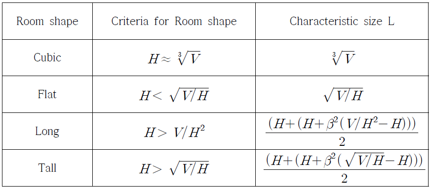 격납건물 격실 형태에 따른 기준과 특성길이 L