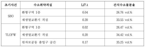 SBO 및 TLOFW 시 수소취약격실의 L/7λ 기준과 건식 수소몰분율의 첨두값