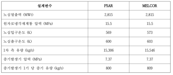 최종안전성분석보고서와 MELCOR시뮬레이션의 한국표준형원전의 설계변수 비교