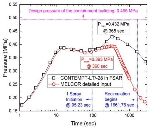 LBLOCA 시 CONTEMPT-LT/028 코드 시뮬레이션 및 MELCOR 코드 시뮬레이션에서 계산된 격납건물 압력거동