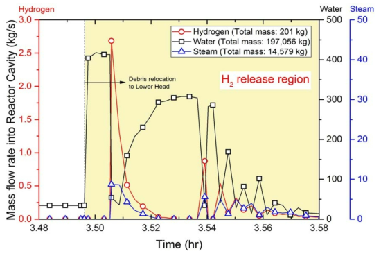 TLOFW 시 원자로공동으로 방출되는 질량유량 (2): 노심용융물 하반구 재배치 이후