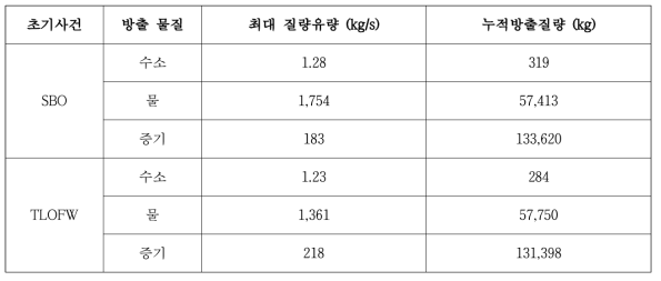 SBO 및 TLOFW 시 주요수소방출격실인 원자로배수탱크 격실로 방출되는 최대 질량유량 및 누적방출질량