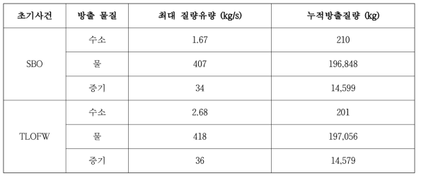 SBO 및 TLOFW 시 주요수소방출격실인 원자로공동으로 방출되는 최대 질량유량 및 누적방출질량