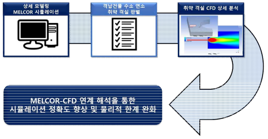 MELCOR-CFD 연계해석 도식도