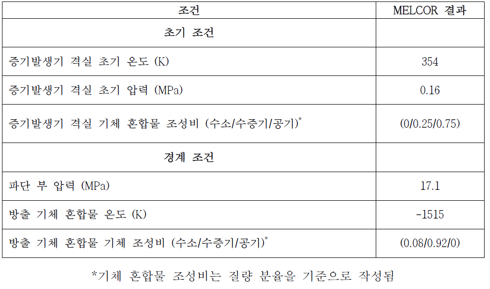 CFD 해석 초기조건과 경계조건 입력을 위한 MELCOR 해석 결과