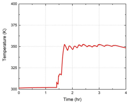 시간에 따른 증기발생기 격실 온도 변화
