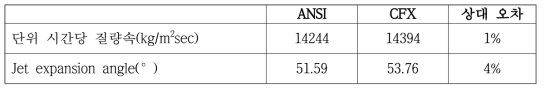 ANSI 모델과 CFX 시뮬레이션 결과 비교
