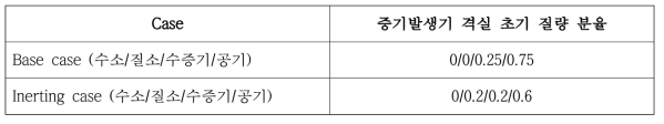 질소기체 주입을 통한 연소 위험도 효용성 평가를 위한 Test matrix