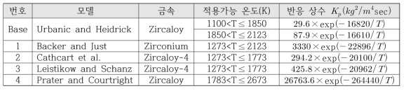 지르칼로이/수증기 산화반응 반응 상수 모델