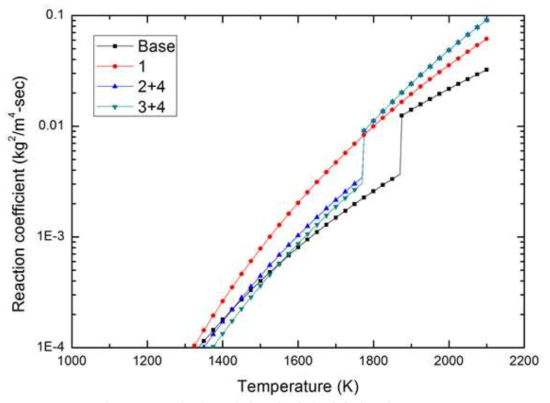 온도에 따른 산화모델 별의 반응상수값(Log scale)