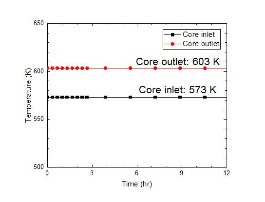 정상상태 시 노심 입출구온도