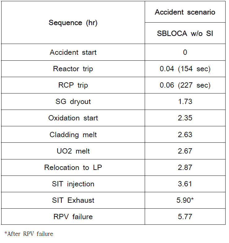 운전원의 조치가 없는 사고에 대한 MELCOR 계산결과(SBLOCA-base)