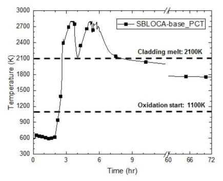 핵연료 피복관 첨두온도(SBLOCA-base)