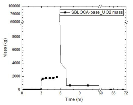 하반구 노심용융물 질량(SBLOCA-base)