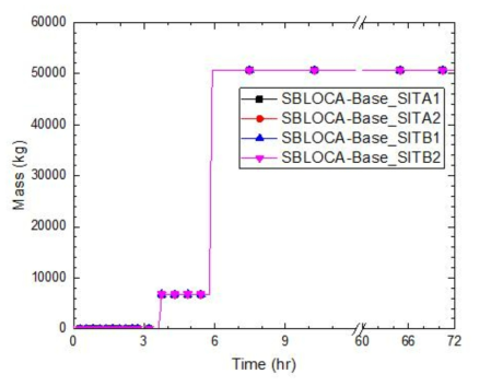 안전주입탱크 주입량(SBLOCA-base)