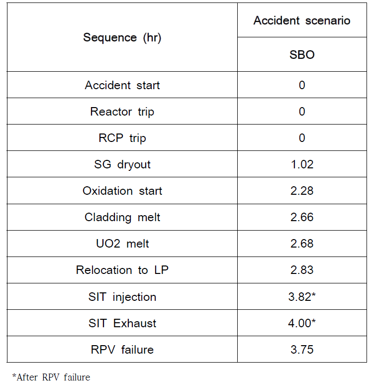 운전원의 조치가 없는 사고에 대한 MELCOR 계산결과(SBO-base)
