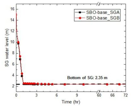 증기발생기 수위(SBO-base)