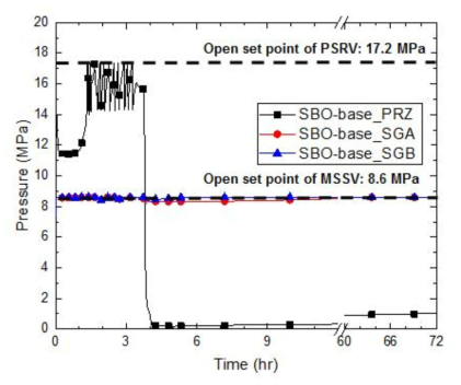 1차 및 2차 계통 압력(SBO-base)