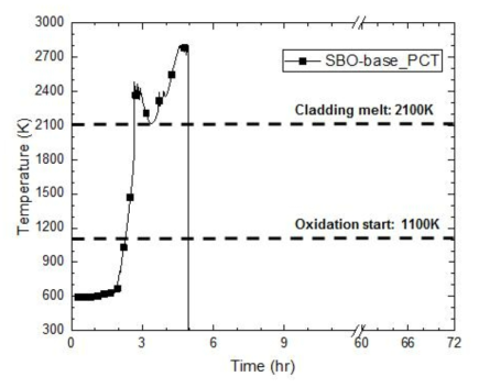 핵연료 피복관 첨두온도(SBO-base)