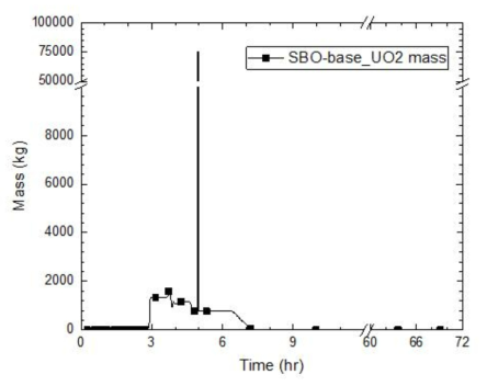 하반구 노심용융물 질량(SBO-base)