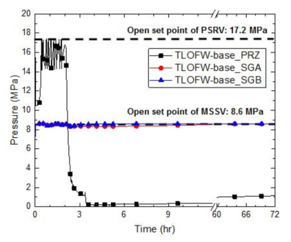1차 및 2차 계통 압력(TLOFW-base)