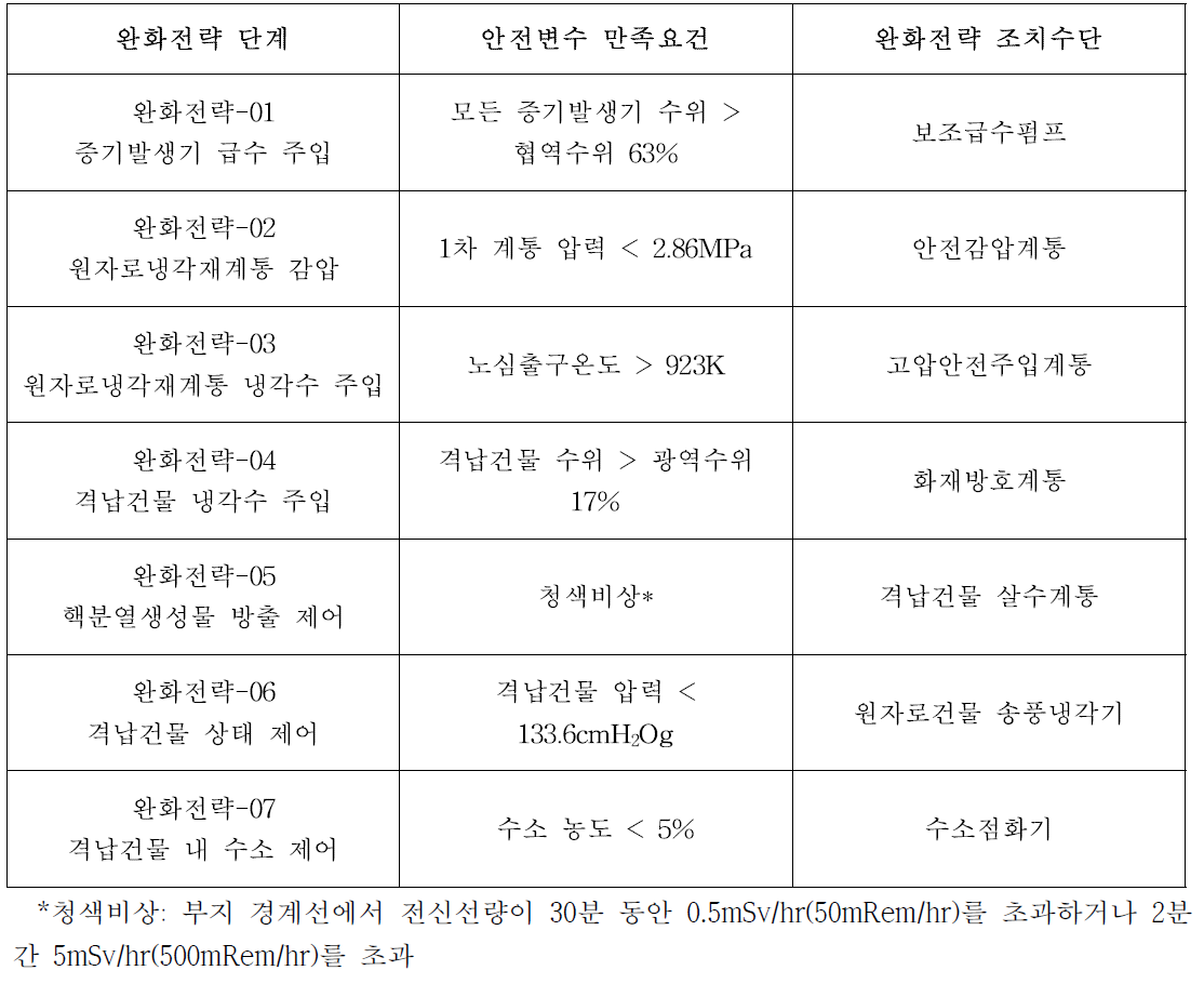 MELCOR 해석에 사용된 안전변수 조건 및 완화수단