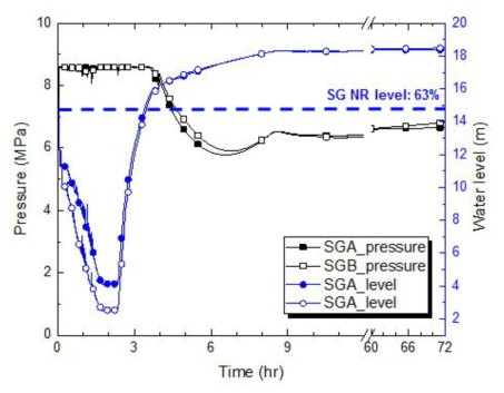 증기발생기 수위 및 압력(SBLOCA-완화1)