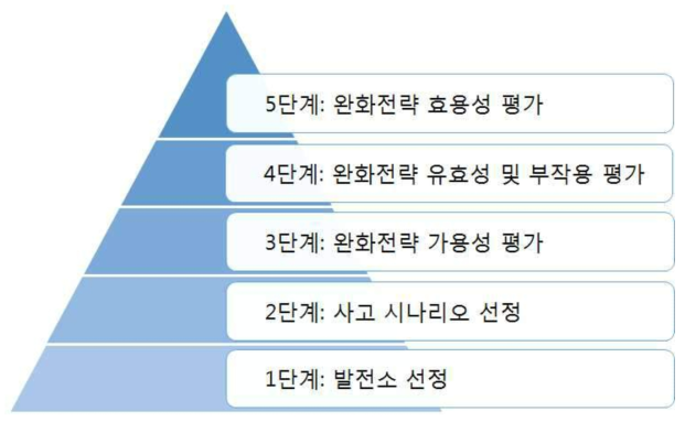 SAMG 완화전략 평가방법론 개념도