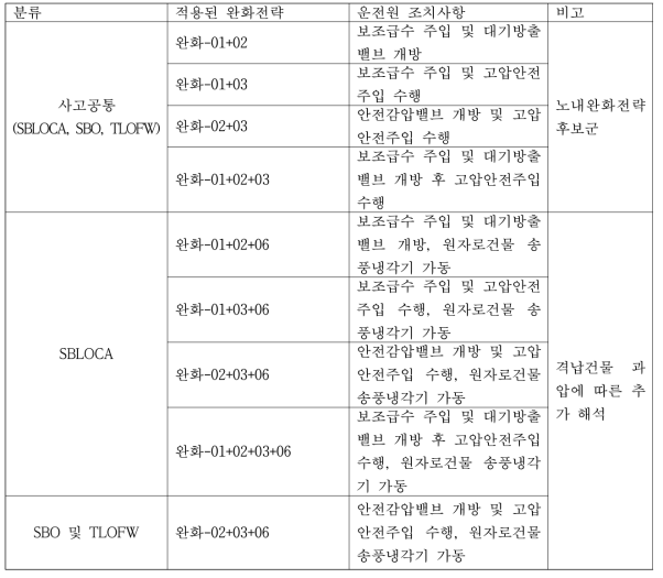 완화전략 종합적용 후보군