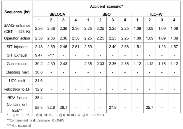 노내 완화전략 종합적용 시 사고진행과정