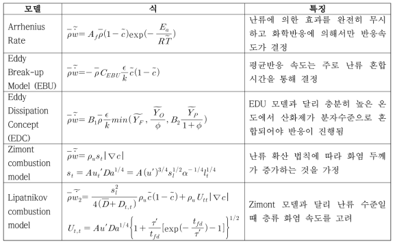 대표적인 CFD 연소 모델