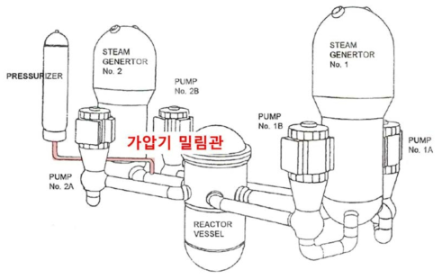 원자로냉각재계통 가압기 밀림관 도식도(OPR1000)