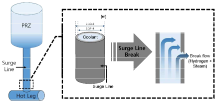 가압기 밀림관 파단에 의한 수소/수증기 방출