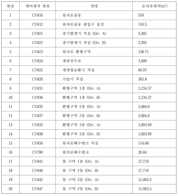 OPR1000 격납건물 격실 상세모델링의 제어체적 특성 요약