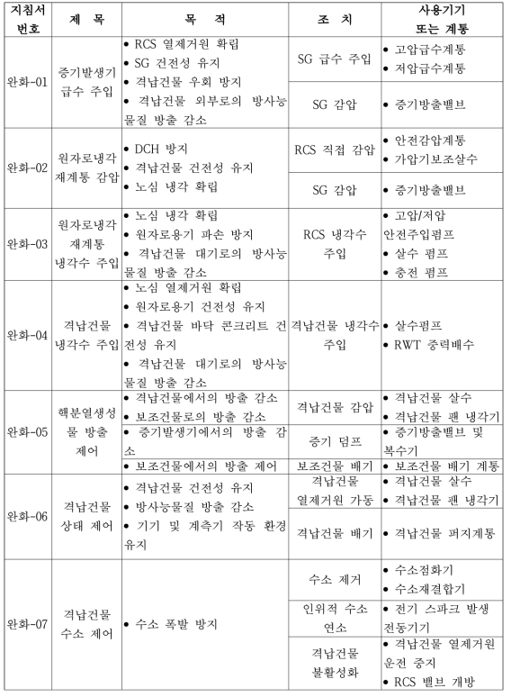 한국 표준형 원전 사고관리 전략