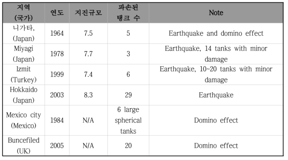 Noticeable multi-unit accidents with earthquake and domino effect