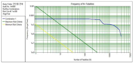 기존의 F-N 커브에 지진 / 도미노효과로 인한 위험성 추가