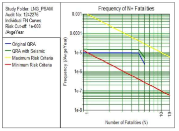 전통적인 방식의 F-N 커브와 지진을 고려한 방식의 F-N 커브의 비교