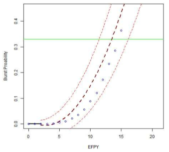 GPM/Bayes를 이용한 고장예지 결과(3 EFPY)