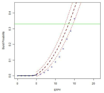 GPM/Bayes를 이용한 고장예지 결과(6 EFPY)